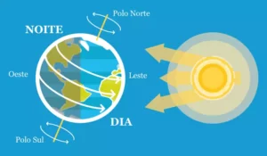 Soleil illuminant la Terre en termes de rotation