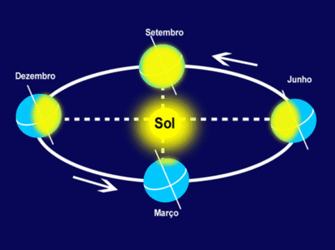 Mouvement de translation de la Terre